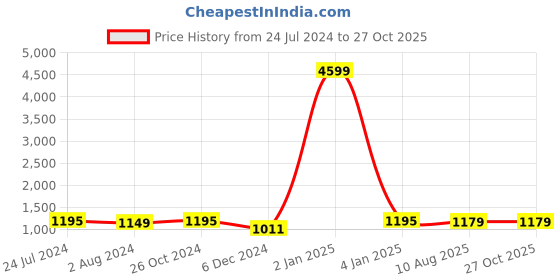 myntra.com ZENEME Rhodium Plated American Diamond Studded Necklace With Earrings zeneme Price History Graph from 24 Jul 2024 to 26 Oct 2025