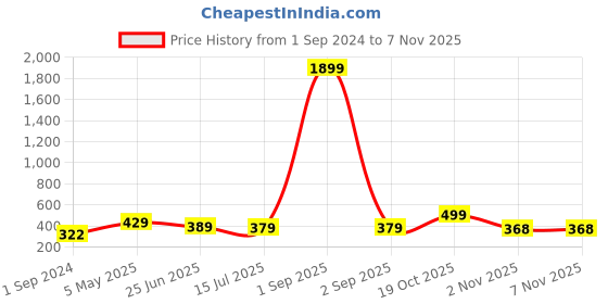 myntra.com ZENEME Rhodium-Plated American Diamond-Studded Oval Necklace and Earrings zeneme Price History Graph from 1 Sep 2024 to 2 Nov 2025