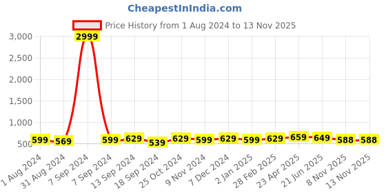 myntra.com ZENEME Rhodium-Plated American Diamond Studded Oval Shaped Drop Earrings zeneme Price History Graph from 1 Aug 2024 to 12 Nov 2025