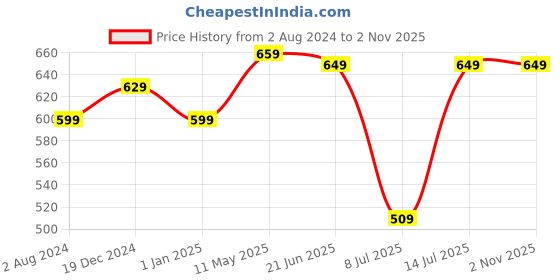 myntra.com ZENEME Rhodium-Plated American Diamond Studded Oval Shaped Drop Earrings zeneme Price History Graph from 2 Aug 2024 to 2 Nov 2025