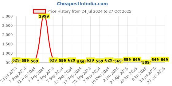 myntra.com ZENEME Rhodium-Plated American Diamond Studded Oval Shaped Drop Earrings zeneme Price History Graph from 24 Jul 2024 to 27 Oct 2025