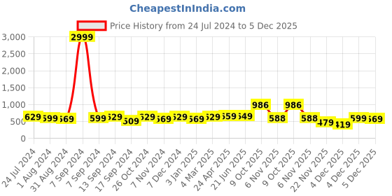 myntra.com ZENEME Rhodium-Plated American Diamond studded Oval Shaped Drop Earrings zeneme Price History Graph from 24 Jul 2024 to 5 Dec 2025