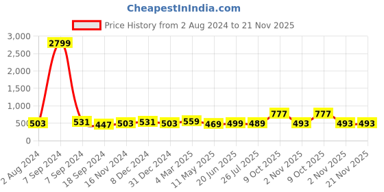 myntra.com ZENEME Rhodium-Plated American Diamond Studded Quirky Shaped Drop Earrings zeneme Price History Graph from 2 Aug 2024 to 21 Nov 2025