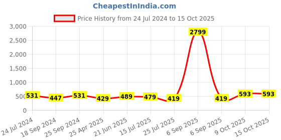 myntra.com ZENEME Rhodium-Plated American Diamond Studded Quirky Shaped Drop Earrings zeneme Price History Graph from 24 Jul 2024 to 15 Oct 2025