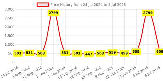 myntra.com ZENEME Rhodium-Plated American Diamond studded Spiked Shaped Drop Earrings zeneme Price History Graph from 24 Jul 2024 to 3 Jul 2025