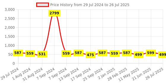 myntra.com ZENEME Rhodium-Plated American Diamond Studded Spiked Shaped Drop Earrings zeneme Price History Graph from 29 Jul 2024 to 21 Jun 2025