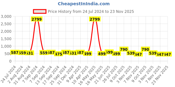 myntra.com ZENEME Rhodium-Plated American Diamond studded Spiked Shaped Drop Earrings zeneme Price History Graph from 24 Jul 2024 to 23 Nov 2025