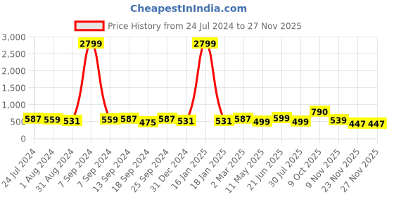 myntra.com ZENEME Rhodium-Plated American Diamond studded Spiked Shaped Drop Earrings zeneme Price History Graph from 24 Jul 2024 to 24 Nov 2025