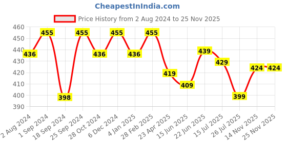 myntra.com ZENEME Rhodium-Plated American Diamond studded Square & Contemporary Drop Earrings zeneme Price History Graph from 2 Aug 2024 to 25 Nov 2025