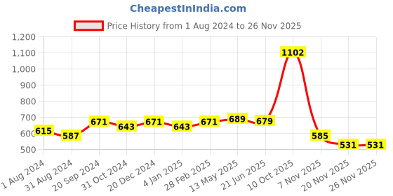 myntra.com ZENEME Rhodium-Plated American Diamond Studded Square Drop Earrings zeneme Price History Graph from 1 Aug 2024 to 24 Nov 2025