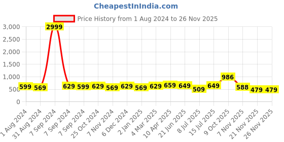 myntra.com ZENEME Rhodium-Plated American Diamond Studded Square Shaped Drop Earrings zeneme Price History Graph from 1 Aug 2024 to 24 Nov 2025