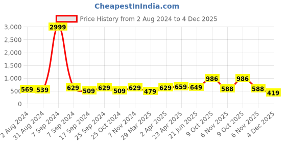 myntra.com ZENEME Rhodium-Plated American Diamond Studded Square Shaped Drop Earrings zeneme Price History Graph from 2 Aug 2024 to 4 Dec 2025