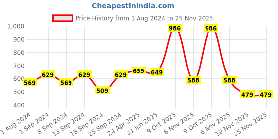 myntra.com ZENEME Rhodium-Plated American Diamond Studded Square Shaped Drop Earrings zeneme Price History Graph from 1 Aug 2024 to 24 Nov 2025