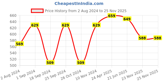 myntra.com ZENEME Rhodium-Plated American Diamond Studded Square Shaped Drop Earrings zeneme Price History Graph from 2 Aug 2024 to 25 Nov 2025