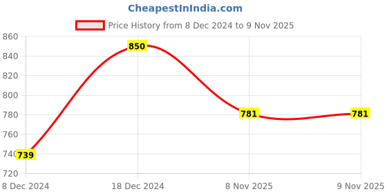 myntra.com ZENEME Rhodium-Plated American Diamond Studded Teardrop Drop Earrings zeneme Price History Graph from 8 Dec 2024 to 9 Nov 2025