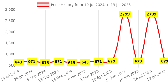 myntra.com ZENEME Rhodium-Plated American Diamond studded Teardrop Shaped Drop Earrings zeneme Price History Graph from 10 Jul 2024 to 13 Jul 2025