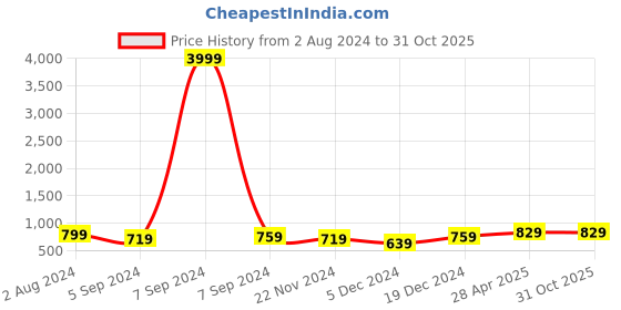 myntra.com ZENEME Rhodium-Plated American Diamond Studded Teardrop Shaped Drop Earrings zeneme Price History Graph from 2 Aug 2024 to 31 Oct 2025