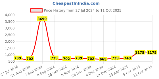 myntra.com ZENEME Rhodium-Plated American Diamond Studded Teardrop Shaped Drop Earrings zeneme Price History Graph from 27 Jul 2024 to 9 Oct 2025