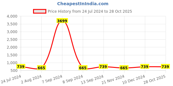 myntra.com ZENEME Rhodium-Plated American Diamond Studded Teardrop Shaped Drop Earrings zeneme Price History Graph from 24 Jul 2024 to 27 Oct 2025