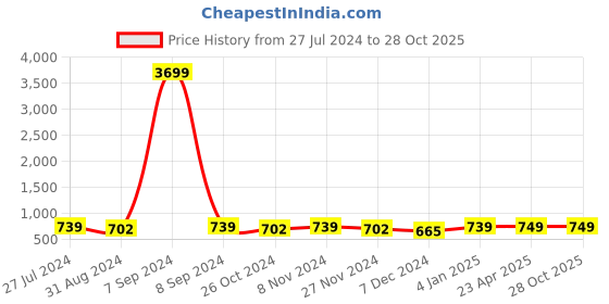 myntra.com ZENEME Rhodium-Plated American Diamond Studded Teardrop Shaped Drop Earrings zeneme Price History Graph from 27 Jul 2024 to 28 Oct 2025