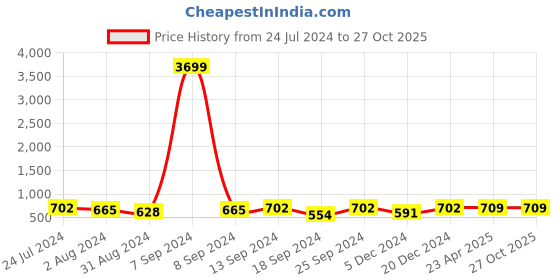 myntra.com ZENEME Rhodium-Plated American Diamond Studded Teardrop Shaped Drop Earrings zeneme Price History Graph from 24 Jul 2024 to 26 Oct 2025