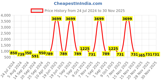 myntra.com ZENEME Rhodium-Plated American Diamond Studded Teardrop Shaped Drop Earrings zeneme Price History Graph from 24 Jul 2024 to 30 Nov 2025