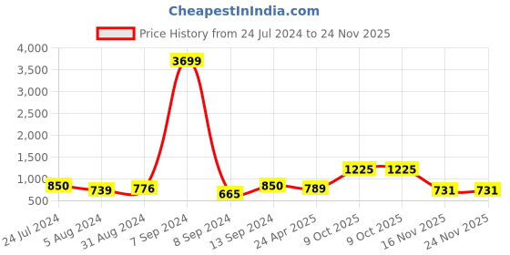 myntra.com ZENEME Rhodium-Plated American Diamond Studded Teardrop Shaped Drop Earrings zeneme Price History Graph from 24 Jul 2024 to 24 Nov 2025