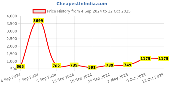 myntra.com ZENEME Rhodium-Plated American Diamond Studded Teardrop Shaped Drop Earrings zeneme Price History Graph from 4 Sep 2024 to 12 Oct 2025