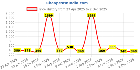 myntra.com ZENEME Rhodium-Plated American Diamond Studded Teardrop Shaped Drop Earrings zeneme Price History Graph from 23 Apr 2025 to 2 Dec 2025