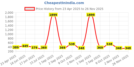 myntra.com ZENEME Rhodium-Plated American Diamond Studded Teardrop Shaped Drop Earrings zeneme Price History Graph from 23 Apr 2025 to 25 Nov 2025