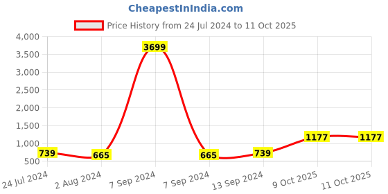 myntra.com ZENEME Rhodium-Plated American Diamond Studded Triangular Drop Earrings zeneme Price History Graph from 24 Jul 2024 to 10 Oct 2025