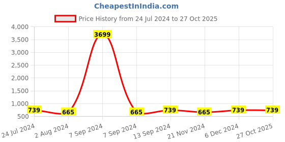 myntra.com ZENEME Rhodium-Plated American Diamond Studded Triangular Drop Earrings zeneme Price History Graph from 24 Jul 2024 to 27 Oct 2025