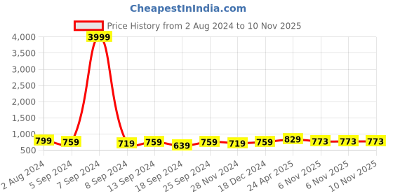 myntra.com ZENEME Rhodium-Plated American Diamond Studded Triangular Shaped Drop Earrings zeneme Price History Graph from 2 Aug 2024 to 10 Nov 2025