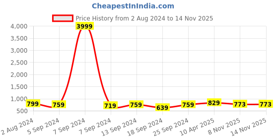 myntra.com ZENEME Rhodium-Plated American Diamond Studded Triangular Shaped Drop Earrings zeneme Price History Graph from 2 Aug 2024 to 14 Nov 2025