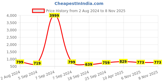 myntra.com ZENEME Rhodium-Plated American Diamond Studded Triangular Shaped Drop Earrings zeneme Price History Graph from 2 Aug 2024 to 7 Nov 2025