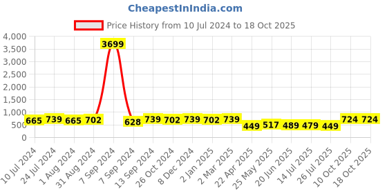 myntra.com ZENEME Rhodium-Plated American Diamond Teardrop Shaped Drop Earrings zeneme Price History Graph from 10 Jul 2024 to 18 Oct 2025