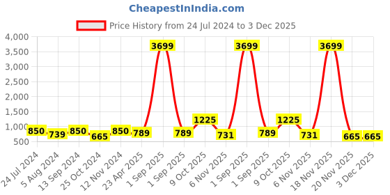 myntra.com ZENEME Rhodium-Plated American Diamond Teardrop Shaped Drop Earrings zeneme Price History Graph from 24 Jul 2024 to 2 Dec 2025