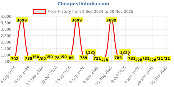myntra.com ZENEME Rhodium-Plated American Diamond Teardrop Shaped Drop Earrings zeneme Price History Graph from 4 Sep 2024 to 29 Nov 2025
