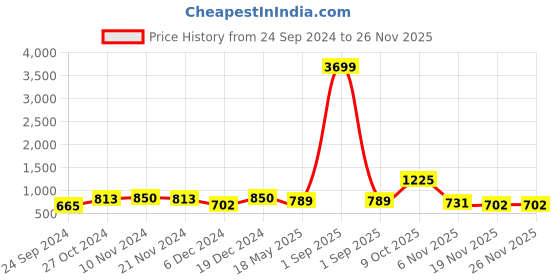 myntra.com ZENEME Rhodium-Plated American Diamond Teardrop Shaped Drop Earrings zeneme Price History Graph from 24 Sep 2024 to 24 Nov 2025