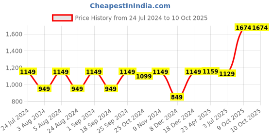 myntra.com ZENEME Rhodium-Plated & AD studded Maang Tika with Drop Earrings zeneme Price History Graph from 24 Jul 2024 to 9 Oct 2025