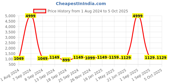 myntra.com ZENEME Rhodium-Plated & AD studded Maang Tika with Drop Earrings zeneme Price History Graph from 1 Aug 2024 to 4 Oct 2025