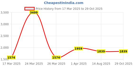 myntra.com ZENEME Rhodium-Plated & Silver Toned American Diamond Studded Jewellery Set zeneme Price History Graph from 17 Mar 2025 to 29 Oct 2025