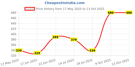 myntra.com ZENEME Rhodium-Plated Artificial Stone-Studded & Beaded Anklets zeneme Price History Graph from 17 May 2025 to 11 Oct 2025