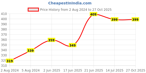 myntra.com ZENEME Rhodium-Plated Artificial-Stone-Studded & Silver Beaded Anklet zeneme Price History Graph from 2 Aug 2024 to 26 Oct 2025