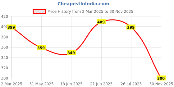 myntra.com ZENEME Rhodium-Plated Artificial Stone-Studded Beaded Anklet zeneme Price History Graph from 2 Mar 2025 to 30 Nov 2025
