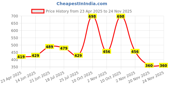 myntra.com ZENEME Rhodium-Plated Artificial Stones Studded And Beaded Peacock Shaped Drop Earrings zeneme Price History Graph from 23 Apr 2025 to 24 Nov 2025