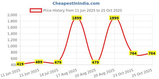 myntra.com ZENEME Rhodium-Plated Artificial Stones Studded And Beaded Peacock Shaped Drop Earrings zeneme Price History Graph from 11 Jun 2025 to 25 Oct 2025