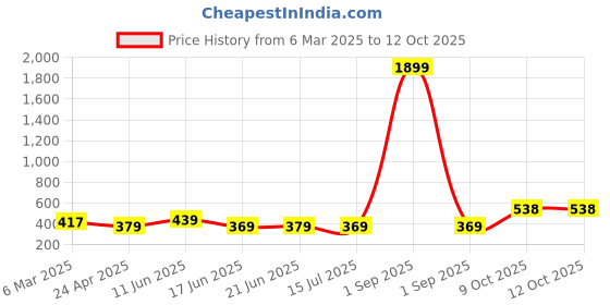 myntra.com ZENEME Rhodium-Plated Artificial Stones Studded And Beaded Peacock Shaped Drop Earrings zeneme Price History Graph from 6 Mar 2025 to 12 Oct 2025