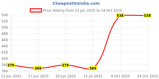myntra.com ZENEME Rhodium-Plated Artificial Stones Studded And Beaded Peacock Shaped Drop Earrings zeneme Price History Graph from 13 Jun 2025 to 13 Oct 2025