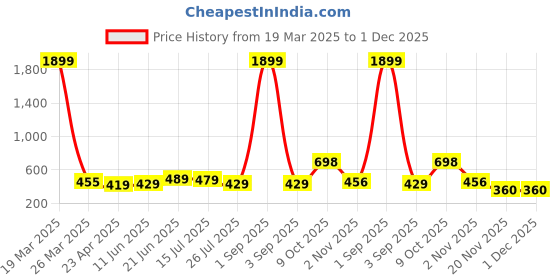 myntra.com ZENEME Rhodium-Plated Artificial Stones Studded And Beaded Peacock Shaped Drop Earrings zeneme Price History Graph from 19 Mar 2025 to 1 Dec 2025